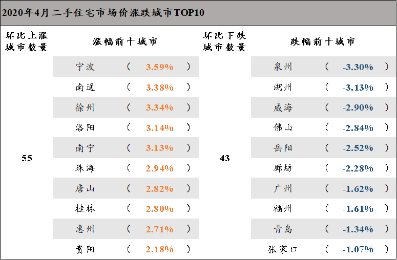 诸葛找房：4月百城二手住宅均价环比涨0.32% 珠三角涨幅居首-中国网地产