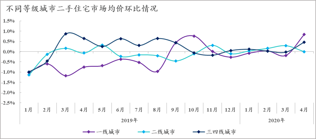 诸葛找房：4月百城二手住宅均价环比涨0.32% 珠三角涨幅居首-中国网地产