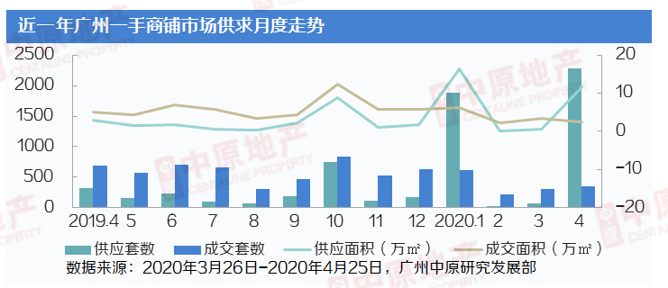 中原地产：4月广州商铺成交346套  同比跌52%-中国网地产