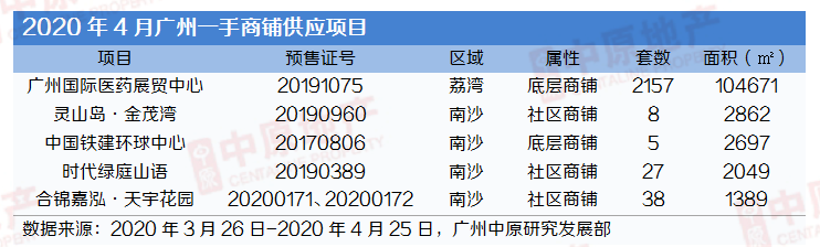 中原地产：4月广州商铺成交346套  同比跌52%-中国网地产