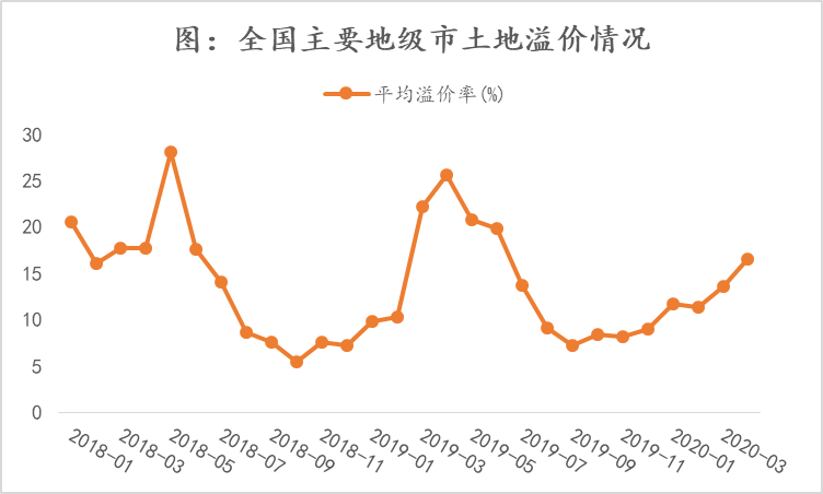 诸葛找房：4月二线城市土地出让金2847.69亿元 同比上升23.04%-中国网地产