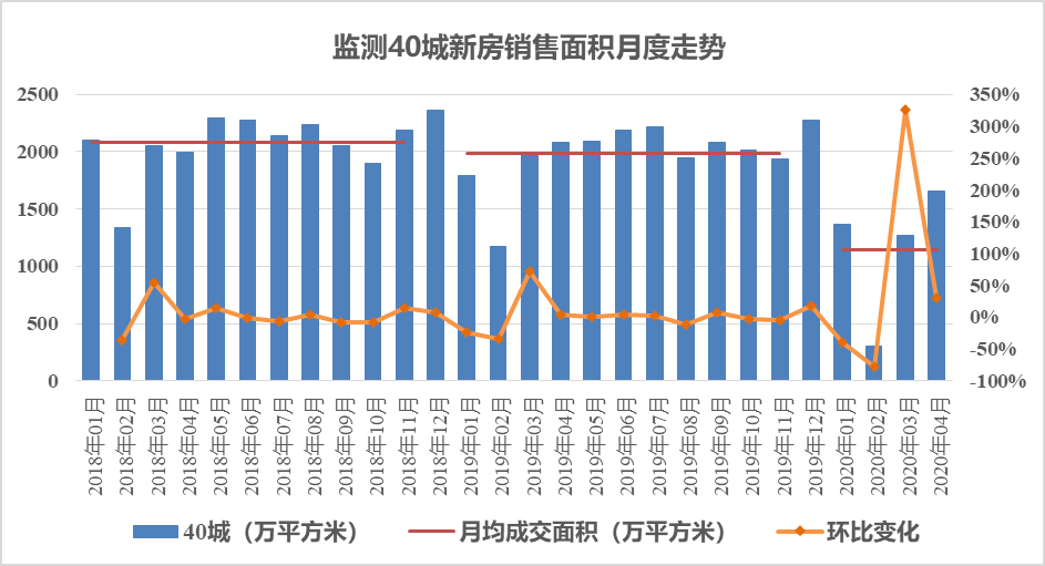 诸葛找房：4月40城新房销售面积1687.94万平 环比涨32.71%-中国网地产