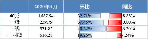 诸葛找房：4月40城新房销售面积1687.94万平 环比涨32.71%-中国网地产