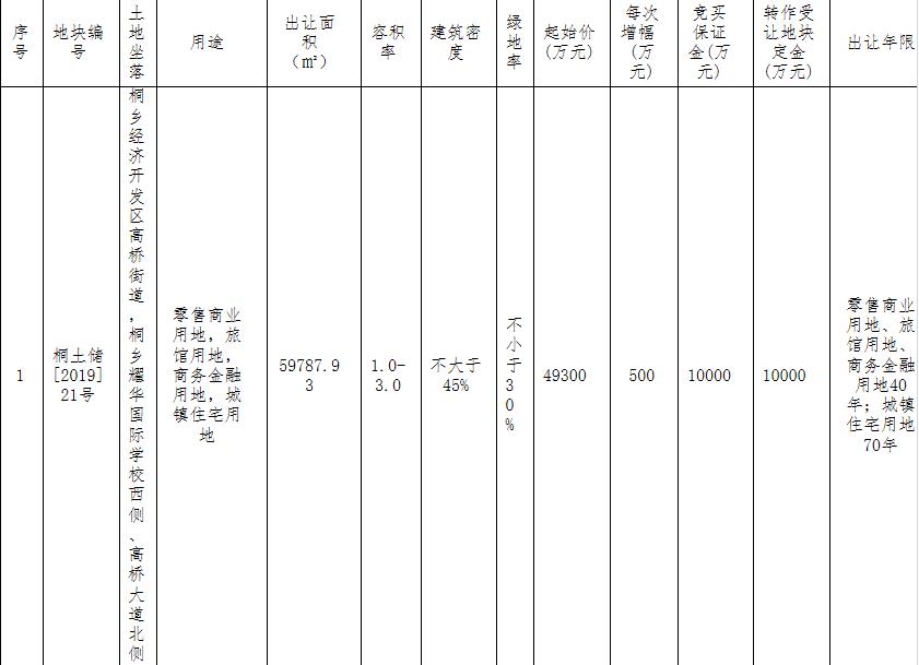 金科8.23亿元竞得嘉兴桐乡市1宗商住用地 溢价率66.94%-中国网地产