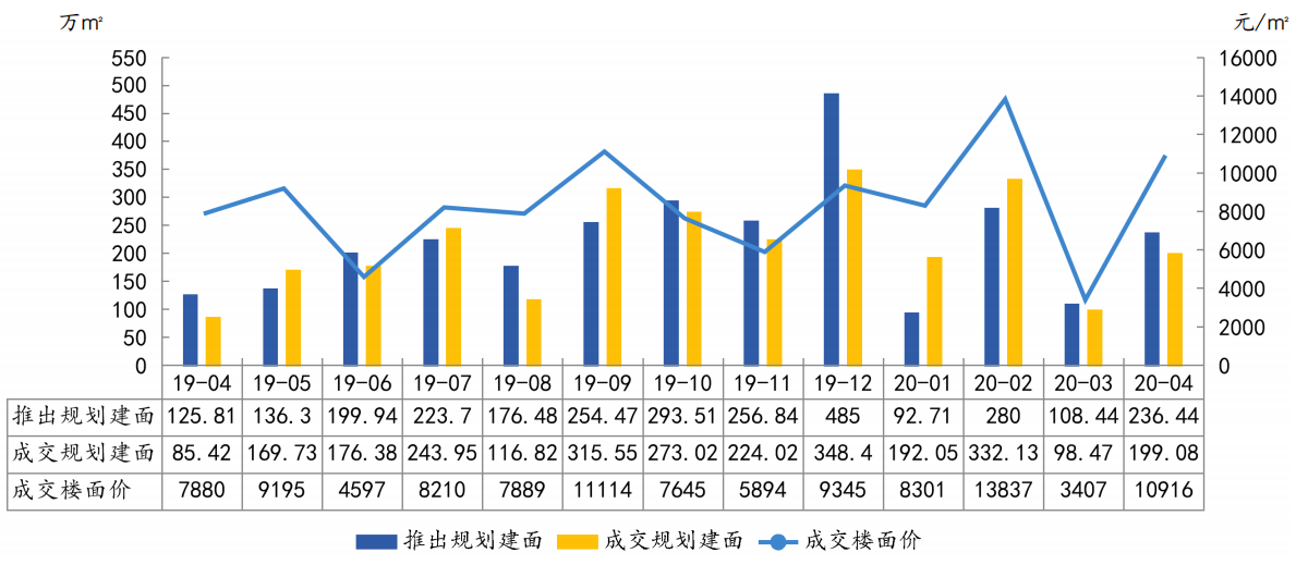 中指研究院：4月上海市土地出让金217.57亿元  同比增223.2%-中国网地产