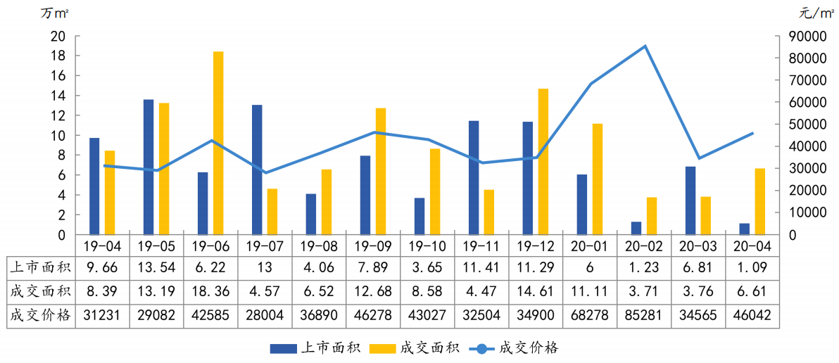 中指研究院：前4月上海商品住宅成交面积159.17万平 同比降29.3%-中国网地产