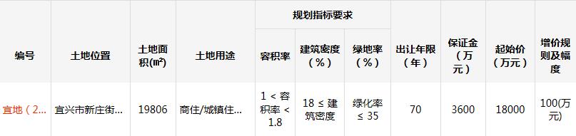 大家3.08亿元竞得江苏无锡宜兴1宗商住用地 溢价率71.11%-中国网地产