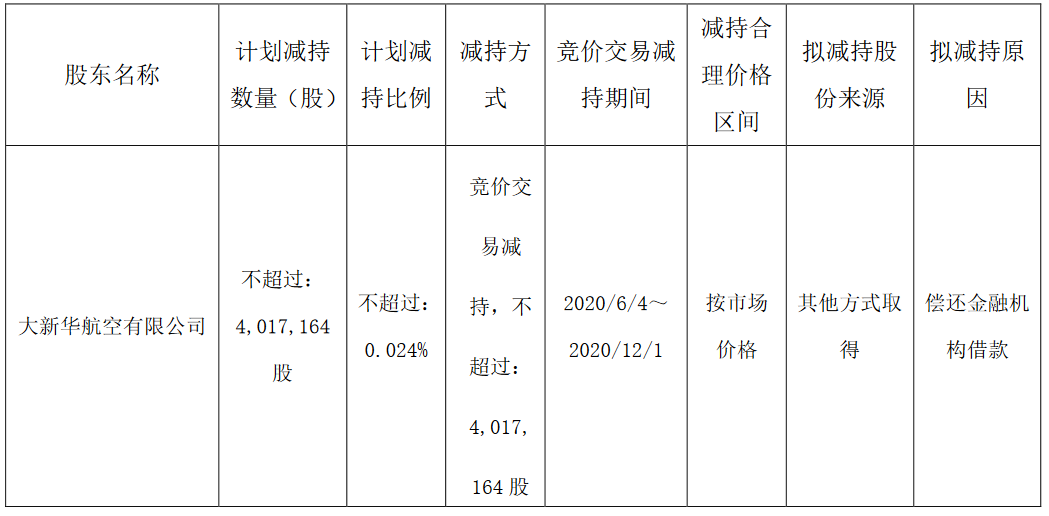 海航控股：大新华航空计划减持401.7万股股份 占总股本的0.024%-中国网地产