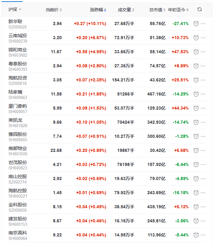 地产股收盘丨三大指数低开低走 云南城投领涨 -中国网地产
