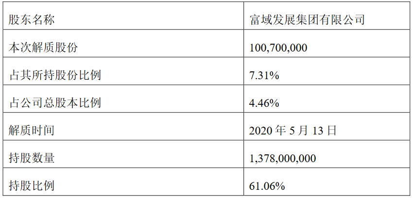 新城控股：富域发展解除质押1.007亿股股份 占公司总股本4.46%-中国网地产