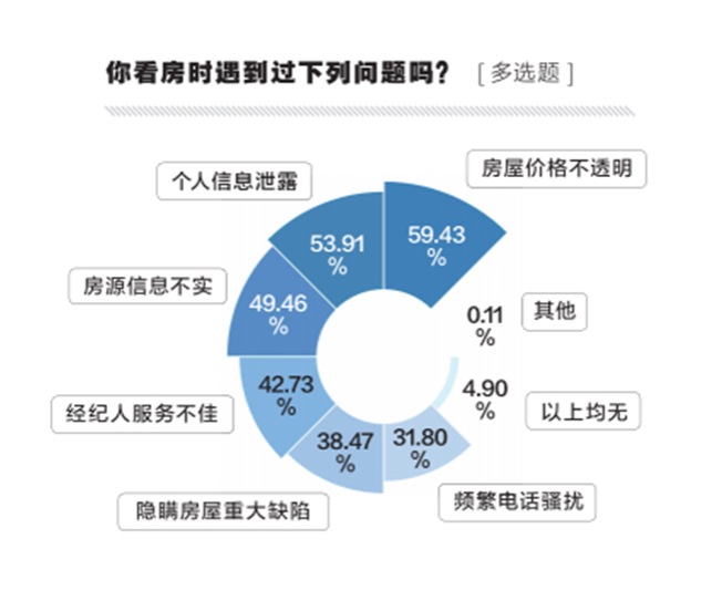 《2020互联网“虚假房源”调查报告》发布，六成受访者遭遇过假房源-中国网地产