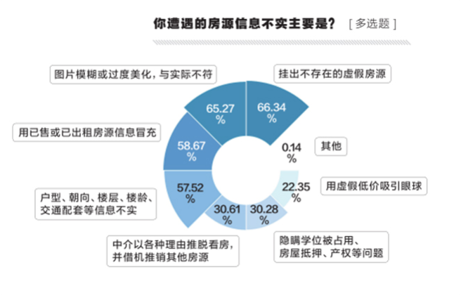 《2020互联网“虚假房源”调查报告》发布，六成受访者遭遇过假房源-中国网地产