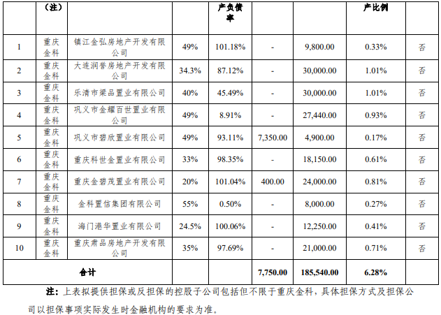 金科股份：拟为参股房地产项目公司新增担保额度18.554亿元-中国网地产