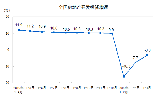 统计局：前4月商品房销售面积33973万平方米 同比下降19.3%-中国网地产