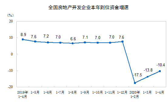 统计局：前4月商品房销售面积33973万平方米 同比下降19.3%-中国网地产