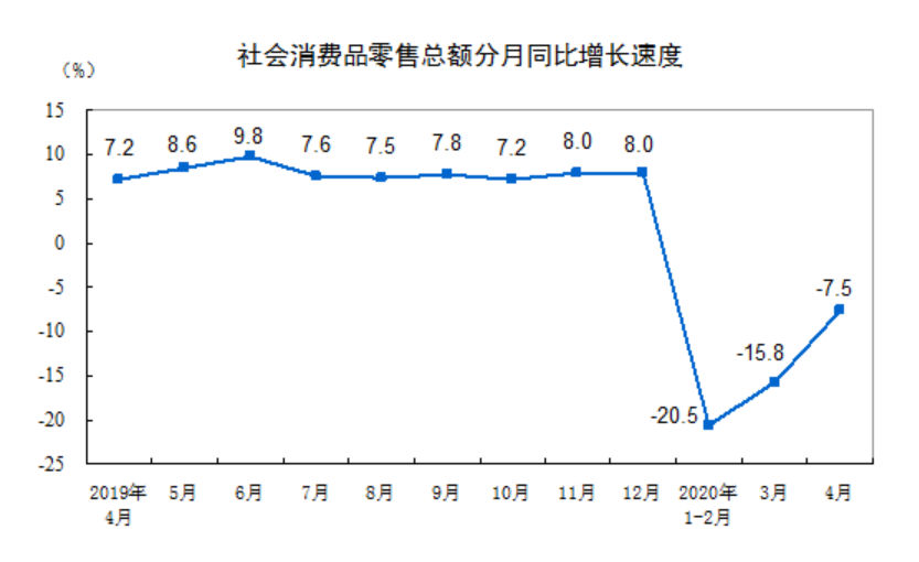 统计局：2020年4月份社会消费品零售总额下降7.5%-中国网地产
