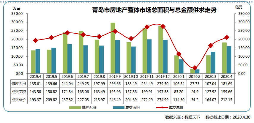 同策：前4月青岛房地产市场累计成交34609套 同比下降16.7%-中国网地产