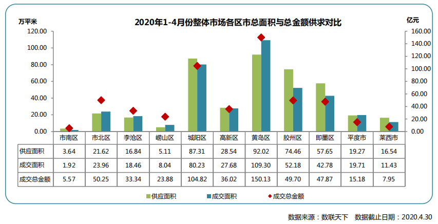 同策：前4月青岛房地产市场累计成交34609套 同比下降16.7%-中国网地产