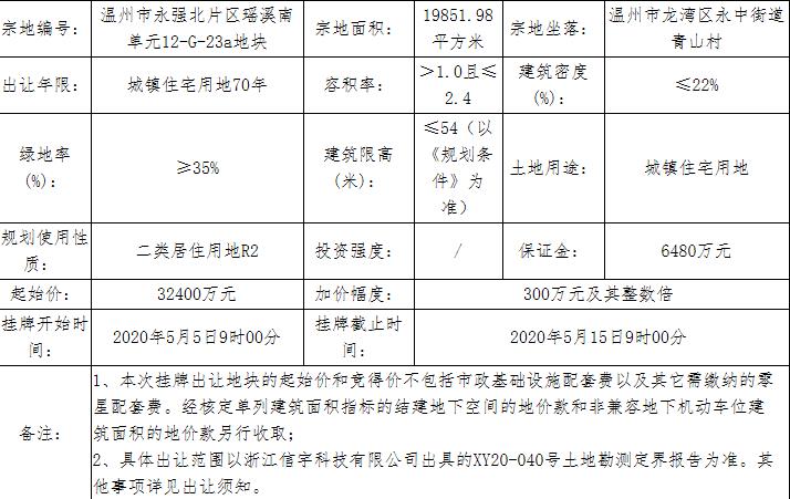 金科3.72亿元竞得温州龙湾区1宗住宅用地 溢价率14.81%-中国网地产