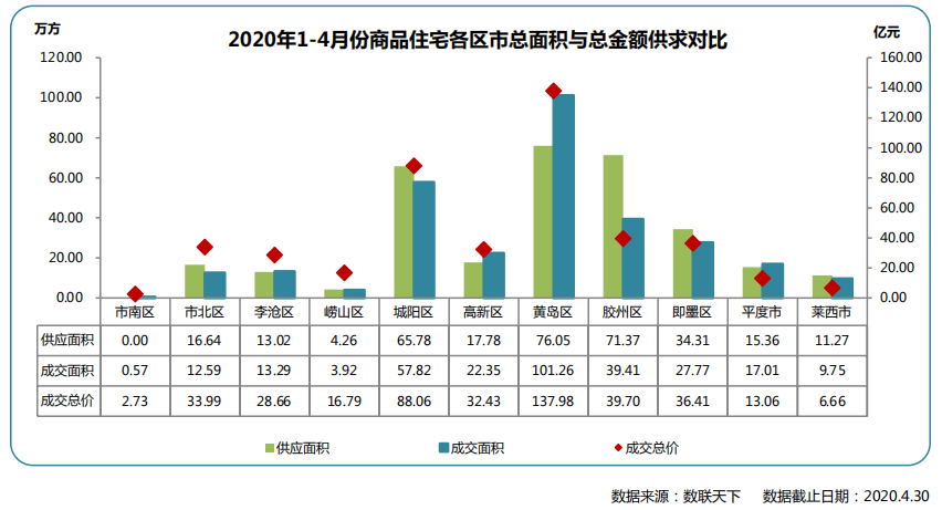 同策：4月青島市商品住宅成交11086套 同比上漲22.24%-中國網地産