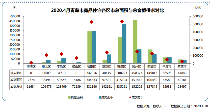 同策：4月青岛市商品住宅成交11086套 同比上涨22.24%-中国网地产