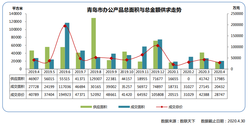 同策：4月青岛市办公市场成交172套 同比下降 27.12%-中国网地产