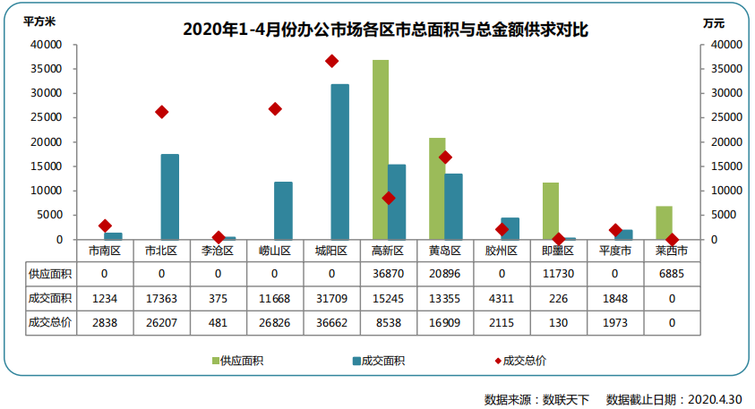 同策：4月青岛市办公市场成交172套 同比下降 27.12%-中国网地产