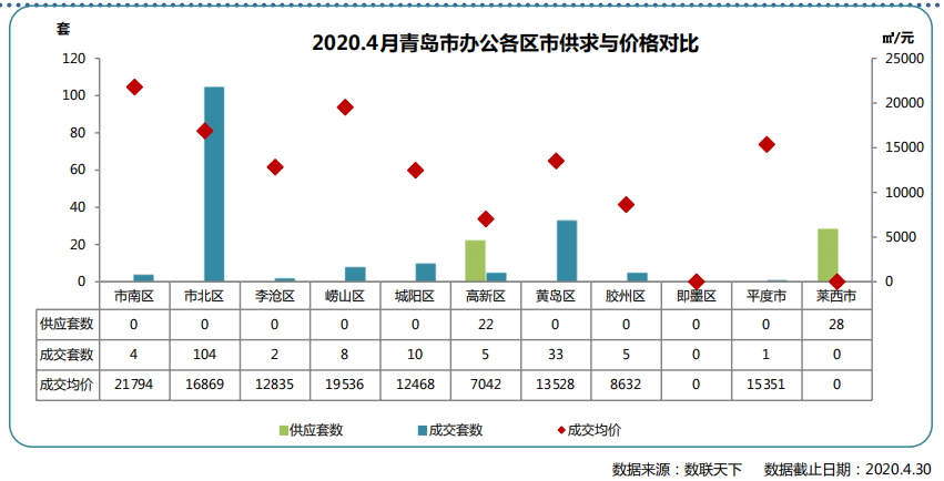 同策：4月青岛市商铺市场成交383套 同比下降40.16%-中国网地产