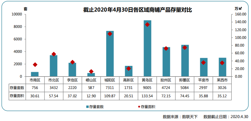 同策：4月青岛市商铺市场成交383套 同比下降40.16%-中国网地产