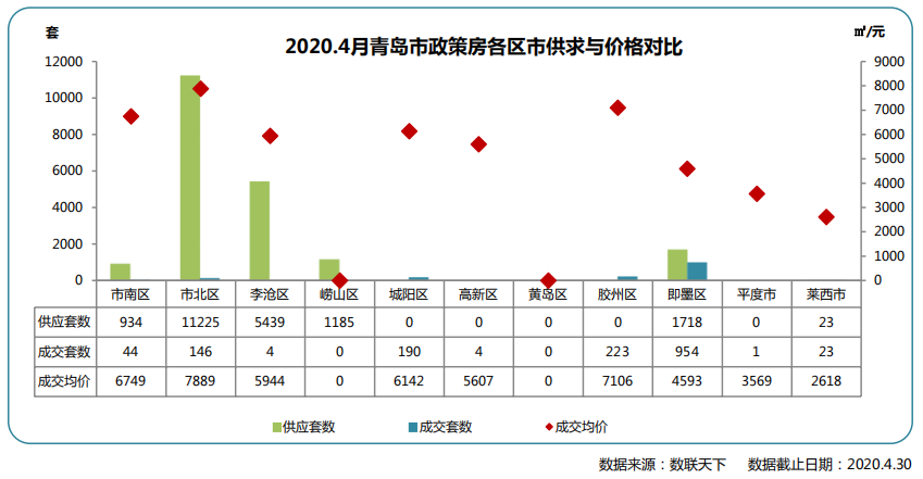 同策：4月青岛市政策房市场成交1589套 同比下降11.8%-中国网地产