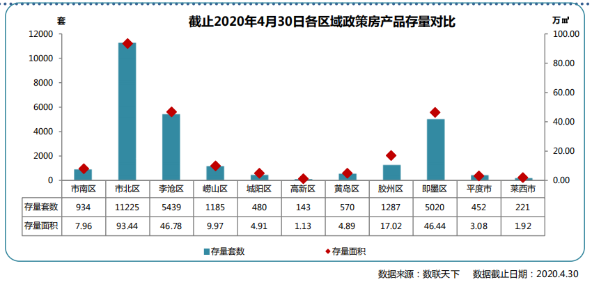 同策：4月青岛市政策房市场成交1589套 同比下降11.8%-中国网地产