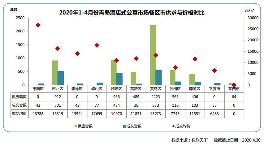 同策：4月青岛市酒店式公寓市场成交661套 同比下降46.75%-中国网地产