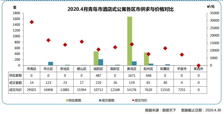同策：4月青岛市酒店式公寓市场成交661套 同比下降46.75%-中国网地产
