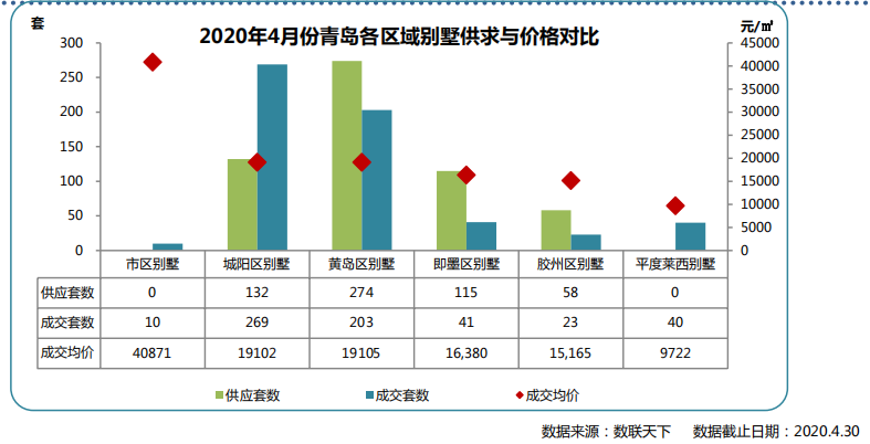 同策：4月青岛市别墅市场成交586套 同比上涨75.45%-中国网地产