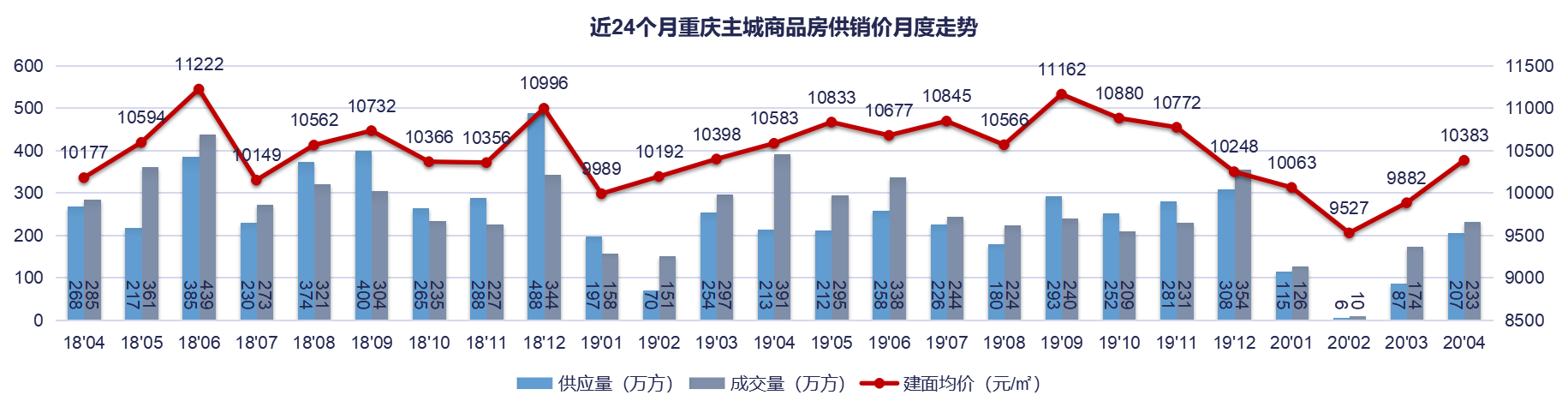 铭腾机构：4月重庆主城商品房成交232.72万方 环比上涨33.77%-中国网地产