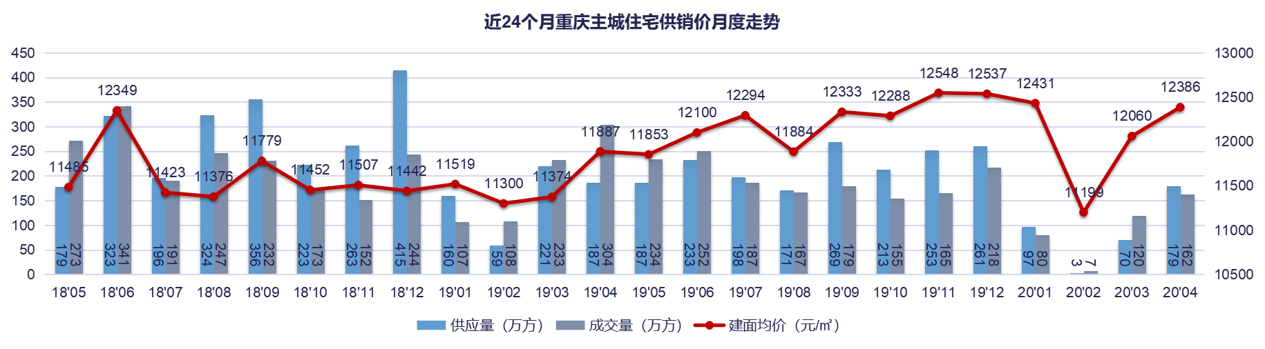 铭腾机构：4月重庆主城住宅成交162.23万方 环比增加35.30%-中国网地产