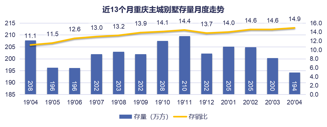 铭腾机构：4月重庆主城别墅成交面积15.08万方 环比增加29.01%-中国网地产
