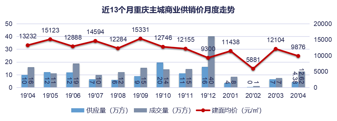 铭腾机构：4月重庆主城别墅成交面积15.08万方 环比增加29.01%-中国网地产