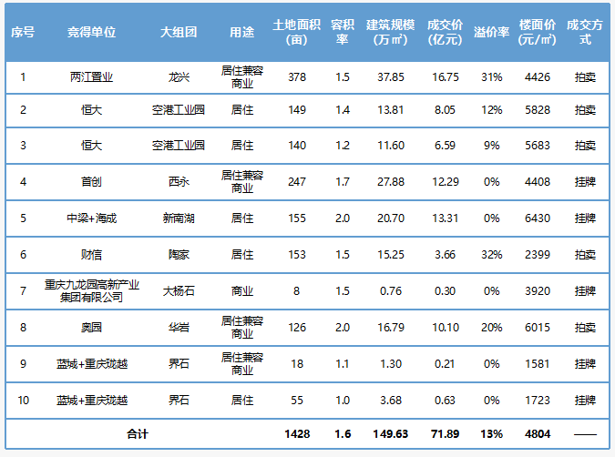 铭腾机构：4月重庆主城土地市场回暖 供应价涨量跌-中国网地产