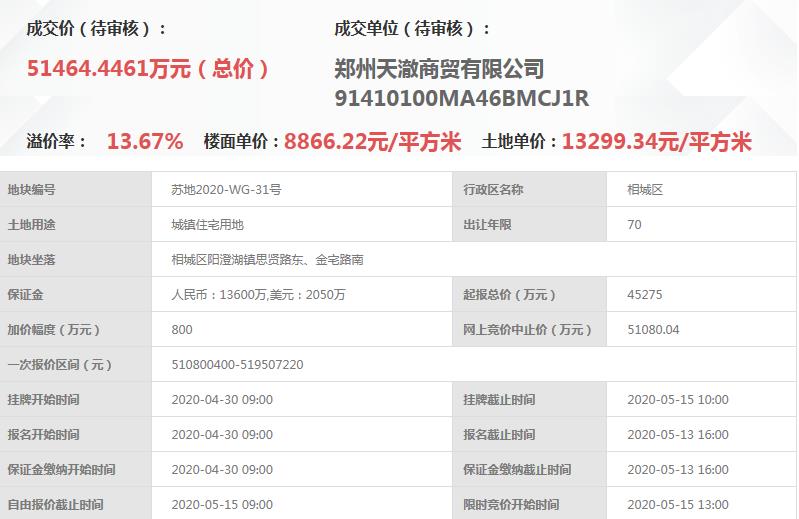 东原5.15亿元竞得苏州相城区1宗住宅用地 溢价率13.67%-中国网地产