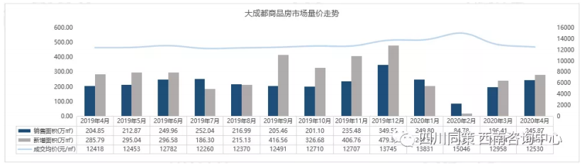 同策：4月成都整体商品房销售面积245.87万平 环比上升25%-中国网地产