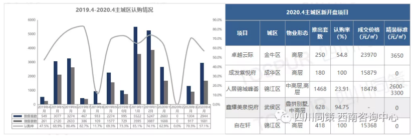 同策：4月成都整體商品房銷售面積245.87萬平 環比上升25%-中國網地産