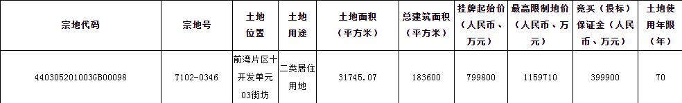 龙光115.97亿元竞得深圳前海1宗居住用地 销售限价10.71万元/平方米-中国网地产
