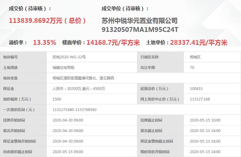 中锐&江苏沙钢11.38亿元竞得苏州相城区1宗住宅用地 溢价率13.35%-中国网地产