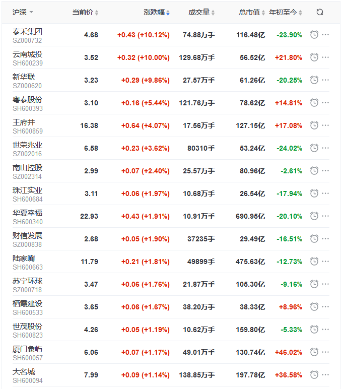 地産股收盤丨滬指跌0.07% 錦和商業收跌近6% -中國網地産