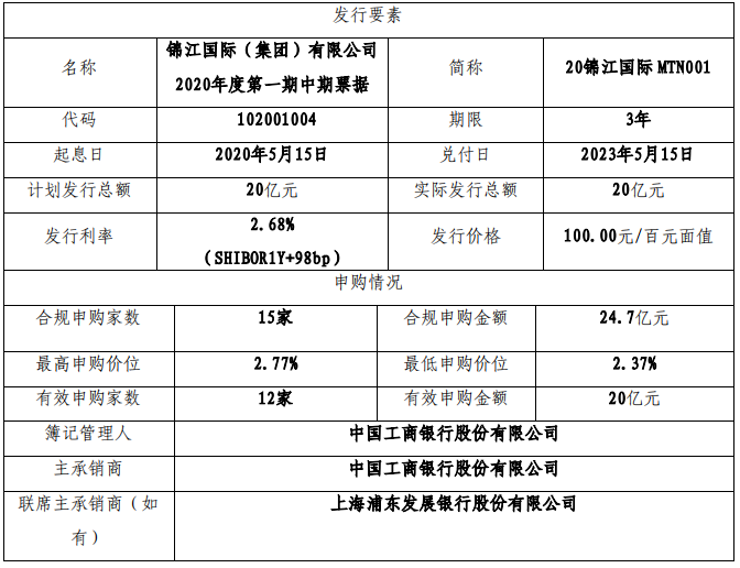 锦江国际20亿元中期票据发行完成 利率2.68%-中国网地产