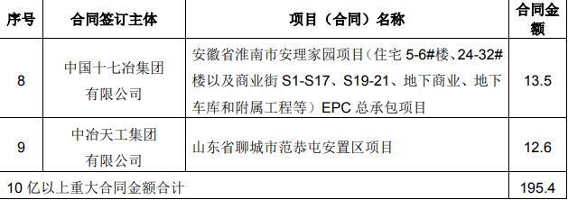 中国中冶：前4月新签合同额2327.4亿元 同比增长1.1%-中国网地产