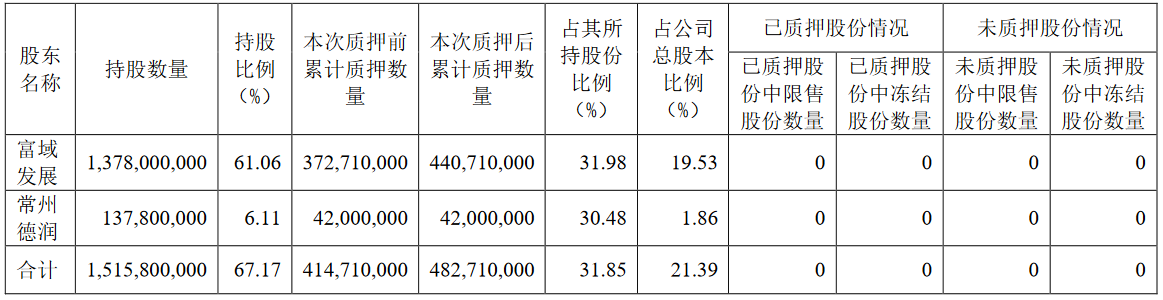 新城控股：富裕发展质押6800万股股份 占公司总股本的3.01%-中国网地产