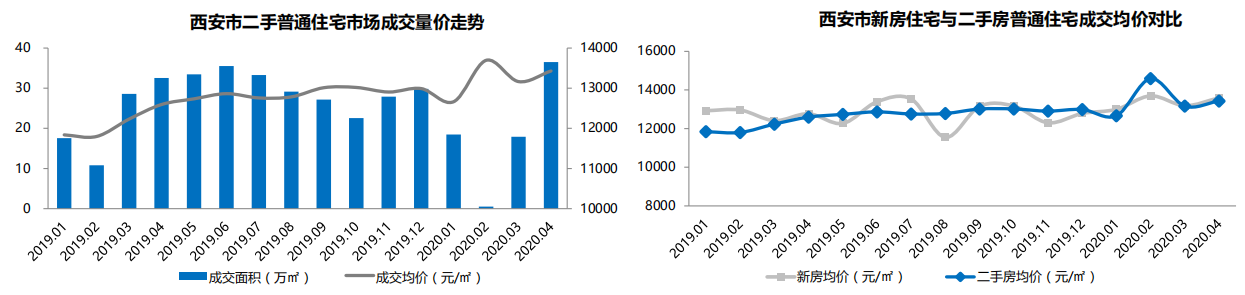 贝壳研究院：4月西安二手房成交量36.49万平 环比上升103.73%-中国网地产