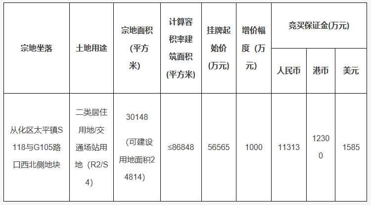 雅居乐底价5.66亿元竞得广州从化区一宗涉宅用地-中国网地产